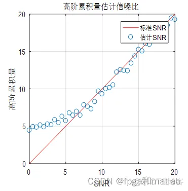 【高阶累积量】基于高阶累积量的信噪比盲估计法的matlab仿真_信噪比_07